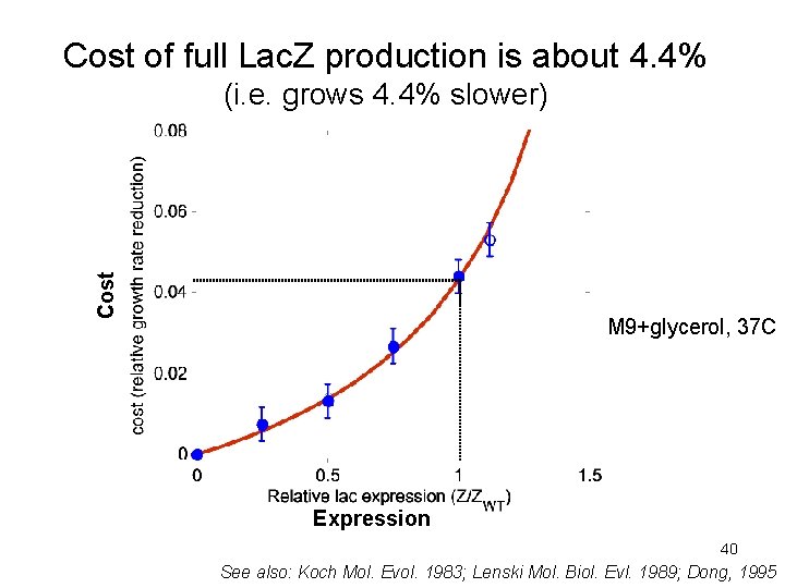 Cost of full Lac. Z production is about 4. 4% Cost (i. e. grows