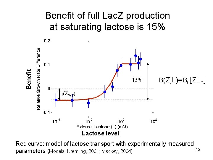 Benefit of full Lac. Z production at saturating lactose is 15% B(Z, L)=B 0[ZLin]