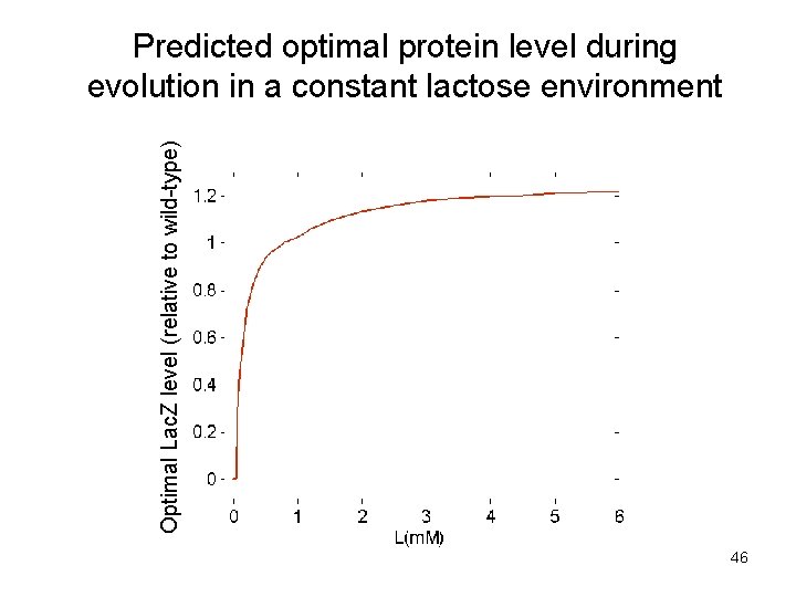 Optimal Lac. Z level (relative to wild-type) Predicted optimal protein level during evolution in