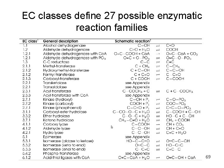 EC classes define 27 possible enzymatic reaction families 69 