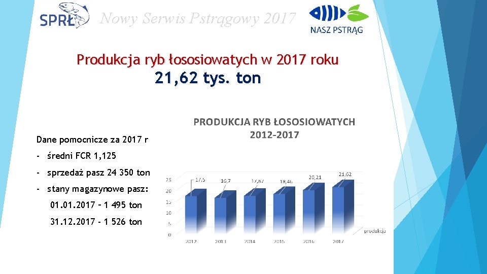 Nowy Serwis Pstrągowy 2017 Produkcja ryb łososiowatych w 2017 roku 21, 62 tys. ton