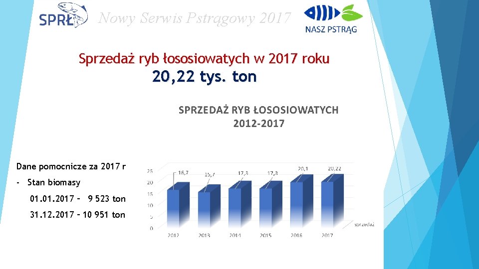 Nowy Serwis Pstrągowy 2017 Sprzedaż ryb łososiowatych w 2017 roku 20, 22 tys. ton