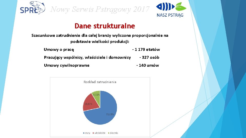 Nowy Serwis Pstrągowy 2017 Dane strukturalne Szacunkowe zatrudnienie dla całej branży wyliczone proporcjonalnie na