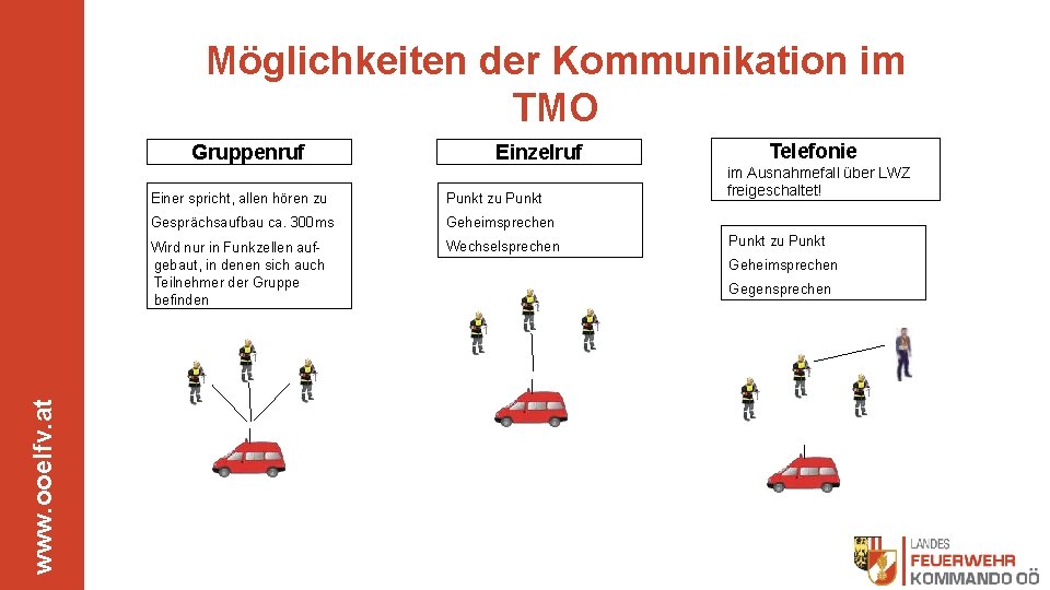 Möglichkeiten der Kommunikation im TMO www. ooelfv. at Gruppenruf Einzelruf Einer spricht, allen hören