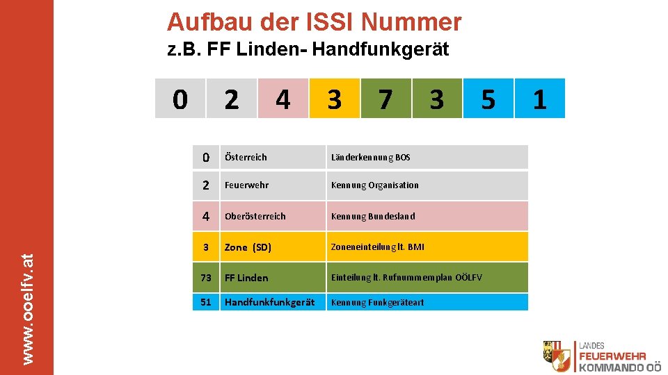 Aufbau der ISSI Nummer z. B. FF Linden- Handfunkgerät www. ooelfv. at 0 2