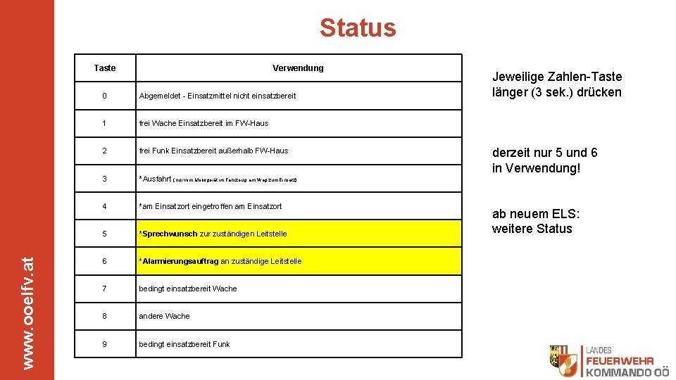 Status www. ooelfv. at Taste Verwendung 0 Abgemeldet - Einsatzmittel nicht einsatzbereit 1 frei