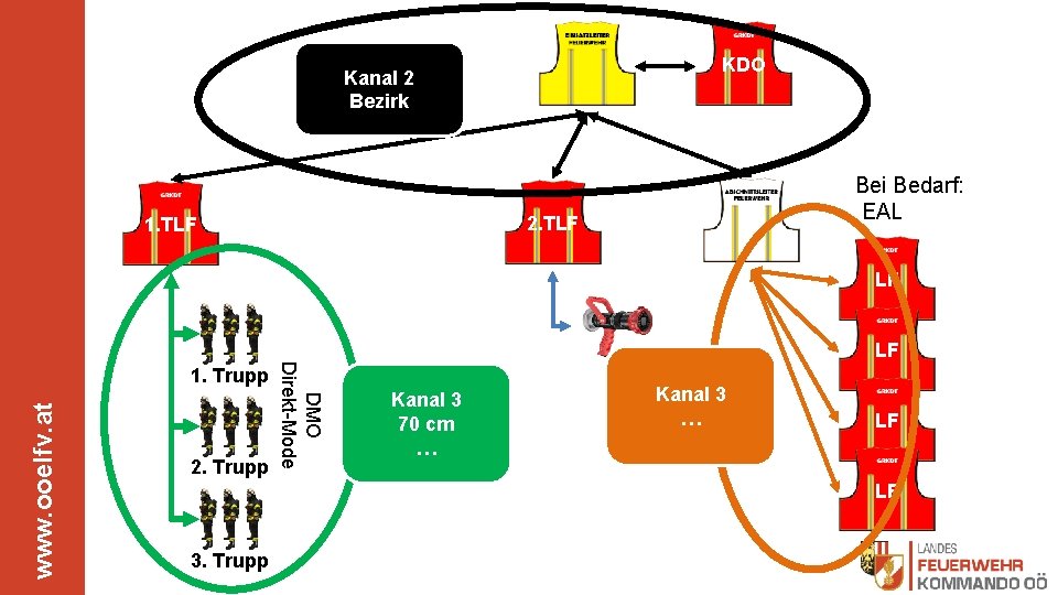 TMO Kanal 2 Trunk-Mode Bezirk „Netzbetrieb“ Bezirk Haupt KDO Bei Bedarf: EAL 2. TLF