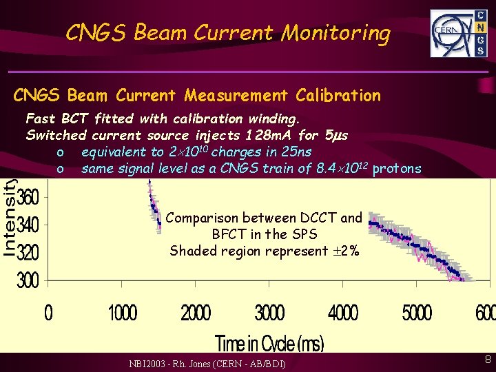 CNGS Beam Current Monitoring CNGS Beam Current Measurement Calibration Fast BCT fitted with calibration