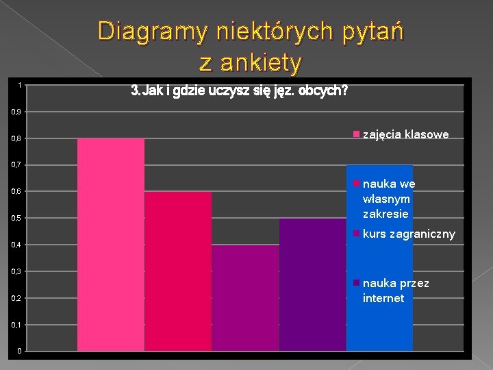 Diagramy niektórych pytań z ankiety 1 3. Jak i gdzie uczysz się jęz. obcych?