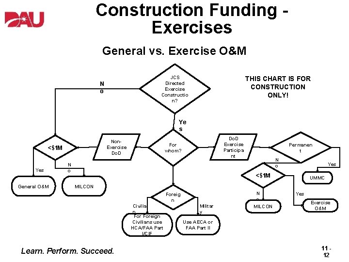 Construction Funding Exercises General vs. Exercise O&M JCS Directed Exercise Constructio n? N o