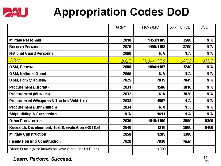 Appropriation Codes Do. D ARMY NAVY/MC AIR FORCE OSD Military Personnel 2010 1453/1105 3500