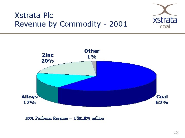 Xstrata Plc Revenue by Commodity - 2001 Proforma Revenue – US$1, 875 million 10