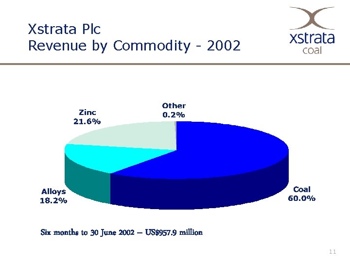 Xstrata Plc Revenue by Commodity - 2002 Six months to 30 June 2002 –