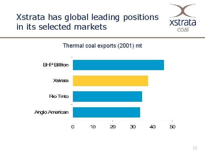 Xstrata has global leading positions in its selected markets Thermal coal exports (2001) mt