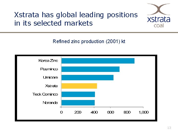 Xstrata has global leading positions in its selected markets Refined zinc production (2001) kt