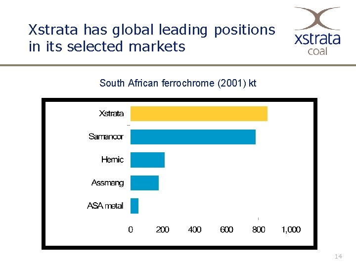 Xstrata has global leading positions in its selected markets South African ferrochrome (2001) kt