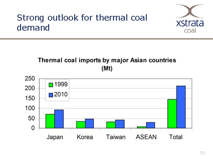 Strong outlook for thermal coal demand 23 