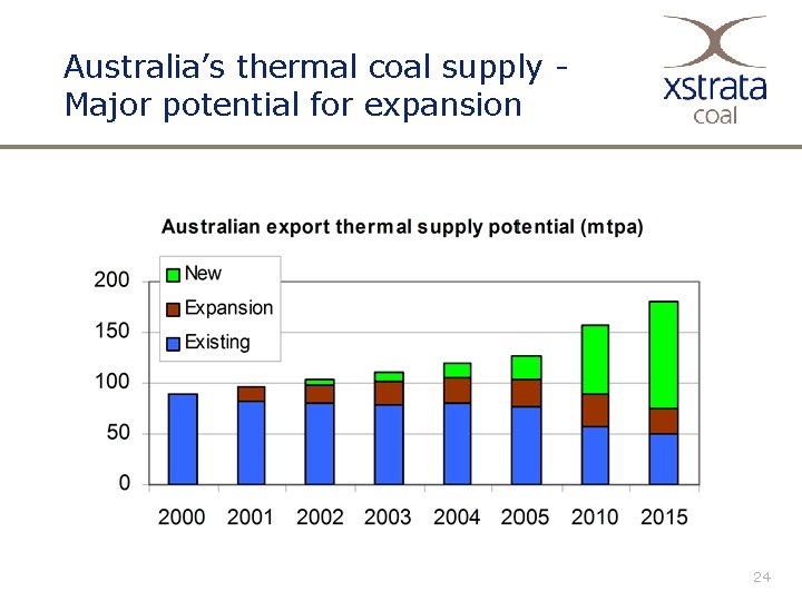 Australia’s thermal coal supply Major potential for expansion 24 