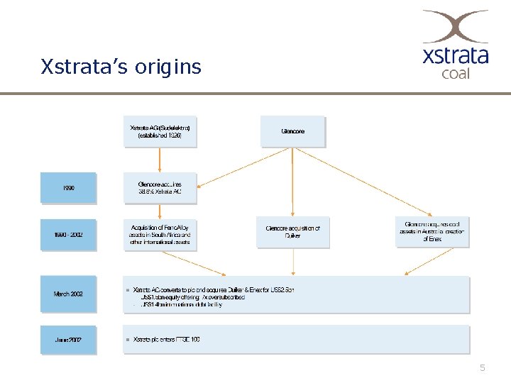 Xstrata’s origins 5 