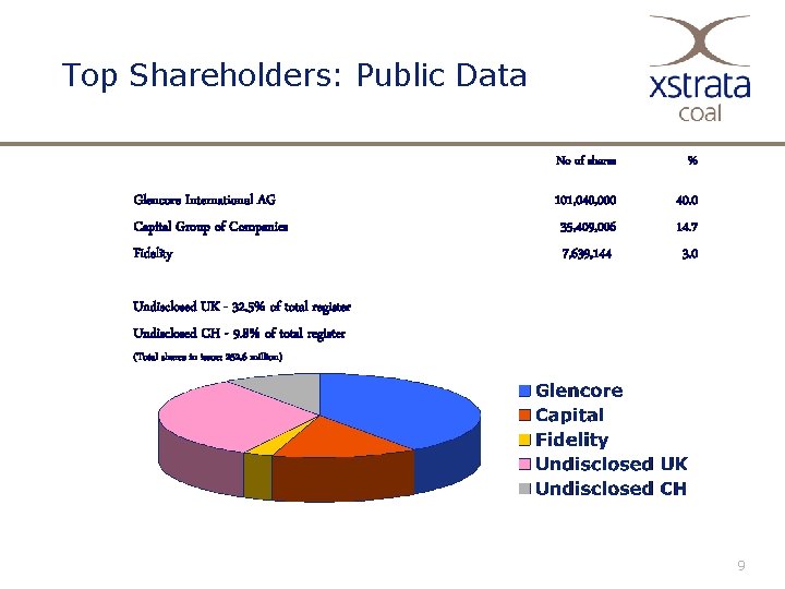 Top Shareholders: Public Data Glencore International AG Capital Group of Companies Fidelity No of