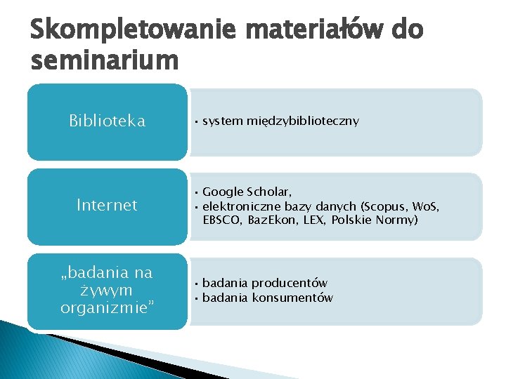 Skompletowanie materiałów do seminarium Biblioteka Internet „badania na żywym organizmie” • system międzybiblioteczny •