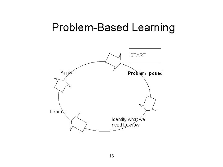 Problem-Based Learning START Apply it Problem posed Learn it Identify what we need to