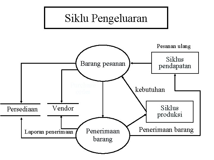 Siklu Pengeluaran Pesanan ulang Barang pesanan Purchase order Persediaan kebutuhan Siklus produksi Vendor Laporan