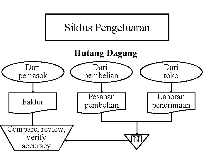 Siklus Pengeluaran Hutang Dagang Dari pemasok Dari pembelian Dari toko Faktur Pesanan pembelian Laporan