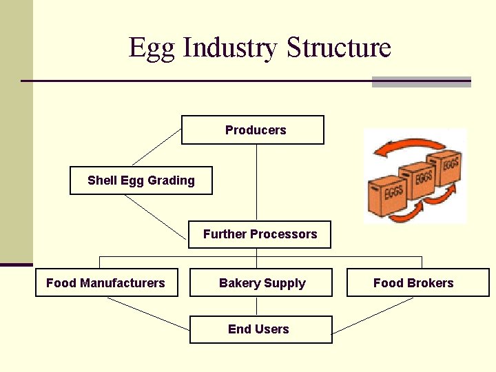 Egg Industry Structure Producers Shell Egg Grading Further Processors Food Manufacturers Bakery Supply End