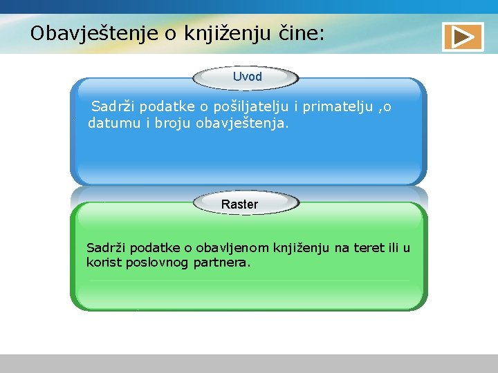 Obavještenje o knjiženju čine: Uvod Sadrži podatke o pošiljatelju i primatelju , o datumu