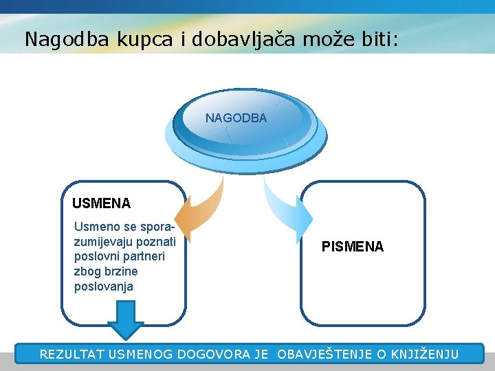 Nagodba kupca i dobavljača može biti: NAGODBA USMENA Usmeno se sporazumijevaju poznati poslovni partneri