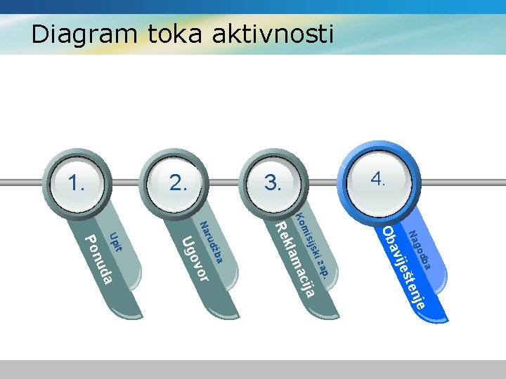 Diagram toka aktivnosti 4. 3. 2. 1. a db go Na je ten iješ