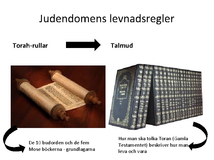 Judendomens levnadsregler Torah-rullar De 10 budorden och de fem Mose böckerna - grundlagarna Talmud