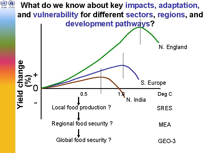 What do we know about key impacts, adaptation, and vulnerability for different sectors, regions,