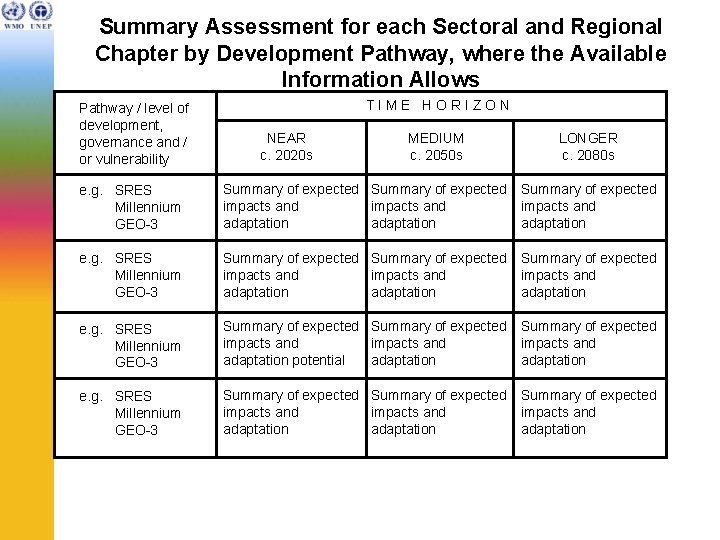 Summary Assessment for each Sectoral and Regional Chapter by Development Pathway, where the Available