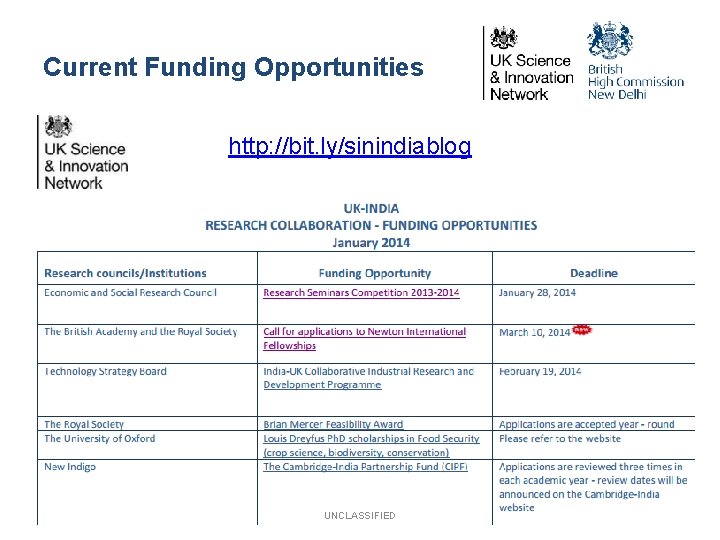 Current Funding Opportunities http: //bit. ly/sinindiablog UNCLASSIFIED 