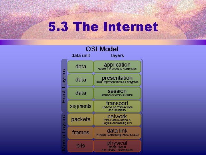 5. 3 The Internet 