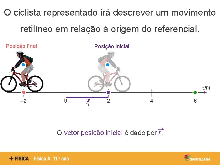 O ciclista representado irá descrever um movimento retilíneo em relação à origem do referencial.