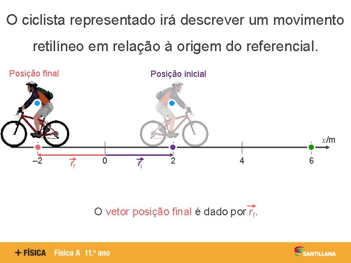 O ciclista representado irá descrever um movimento retilíneo em relação à origem do referencial.