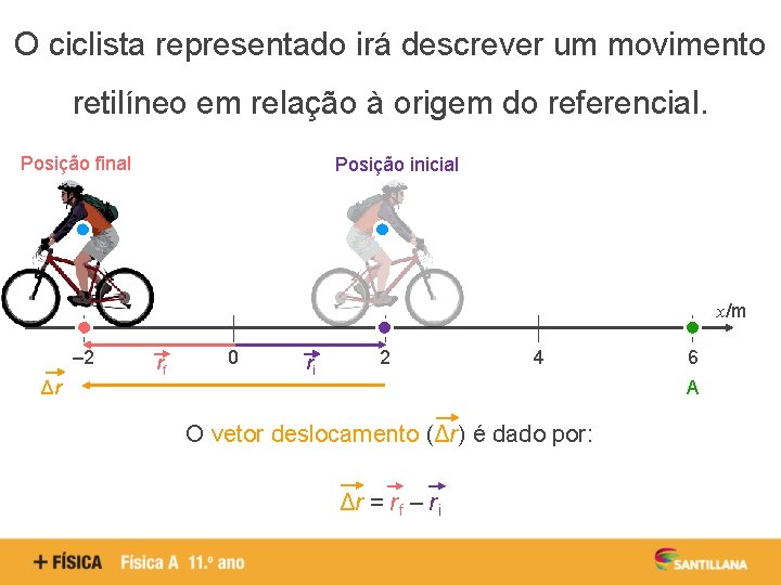 O ciclista representado irá descrever um movimento retilíneo em relação à origem do referencial.