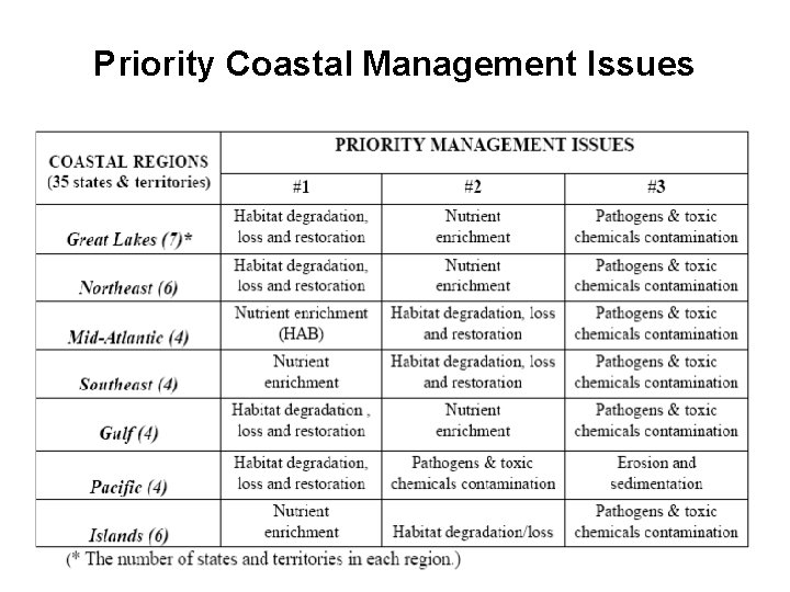 Priority Coastal Management Issues 