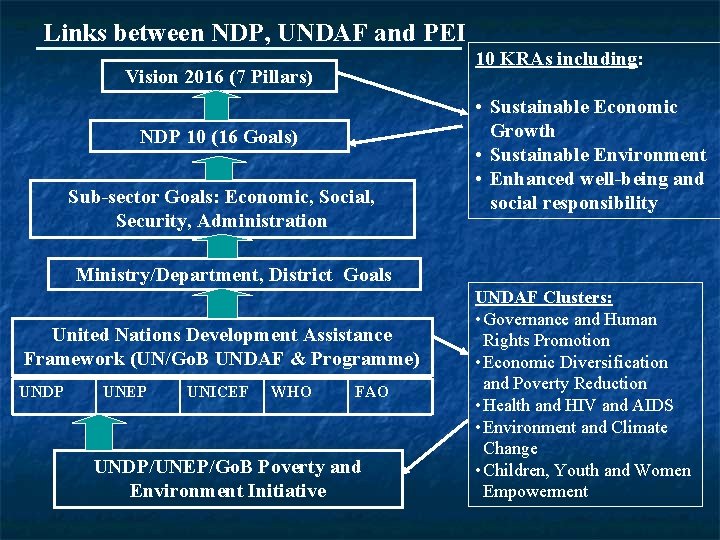 Links between NDP, UNDAF and PEI 10 KRAs including: Vision 2016 (7 Pillars) NDP