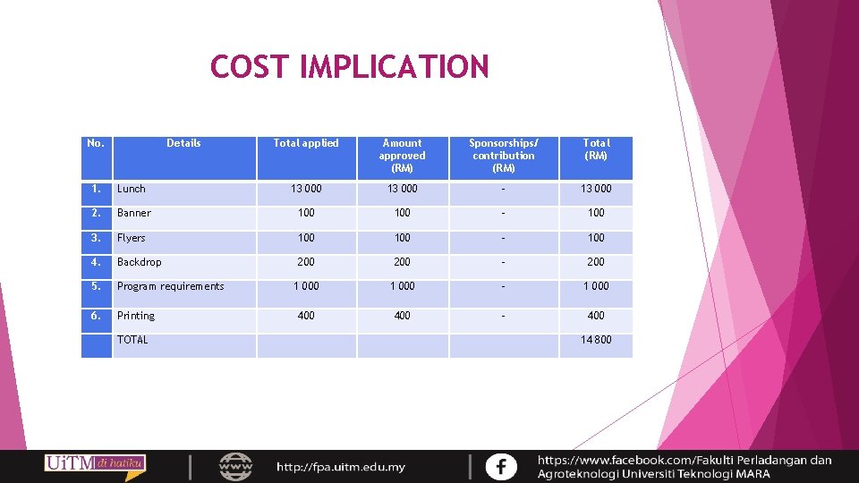 COST IMPLICATION No. Details Total applied Amount approved (RM) Sponsorships/ contribution (RM) Total (RM)