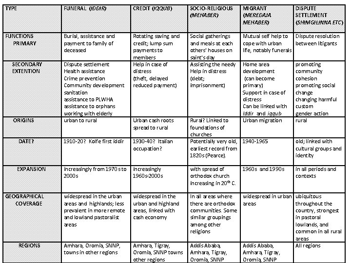 TYPE FUNERAL (IDDIR) CREDIT (IQQUB) SOCIO-RELIGIOUS (MEHABER) MIGRANT (MEREDAJA MEHABER) FUNCTIONS PRIMARY Burial, assistance