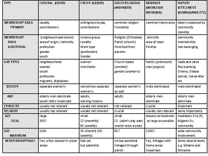 TYPE FUNERAL (IDDIR) CREDIT (IQQUB) SOCIO-RELIGIOUS (MEHABER) MIGRANT (MEREDAJA MEHABER) MEMBERSHIP BASIS PRIMARY locality