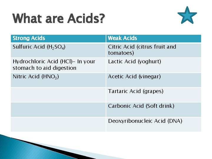 What are Acids? Strong Acids Weak Acids Sulfuric Acid (H 2 SO 4) Citric