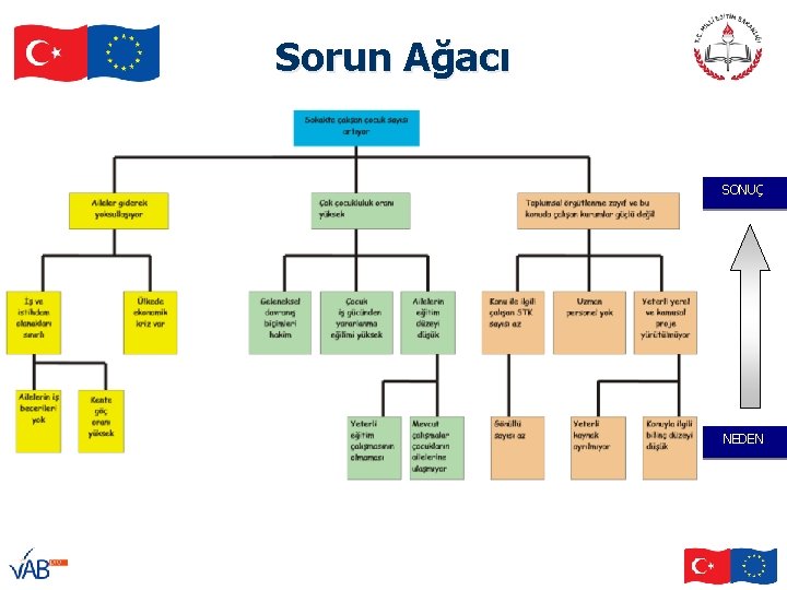 Sorun Ağacı SONUÇ NEDEN 