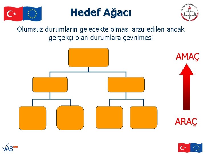 Hedef Ağacı Olumsuz durumların gelecekte olması arzu edilen ancak gerçekçi olan durumlara çevrilmesi AMAÇ