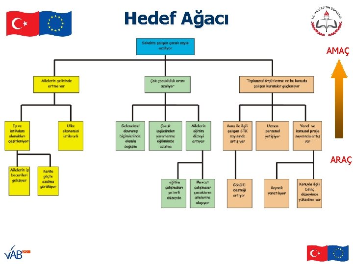 Hedef Ağacı AMAÇ ARAÇ 