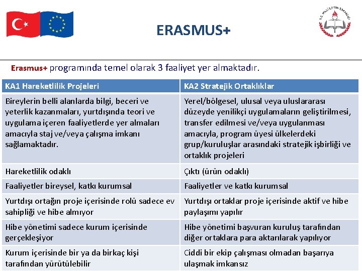 ERASMUS+ Erasmus+ programında temel olarak 3 faaliyet yer almaktadır. KA 1 Hareketlilik Projeleri KA